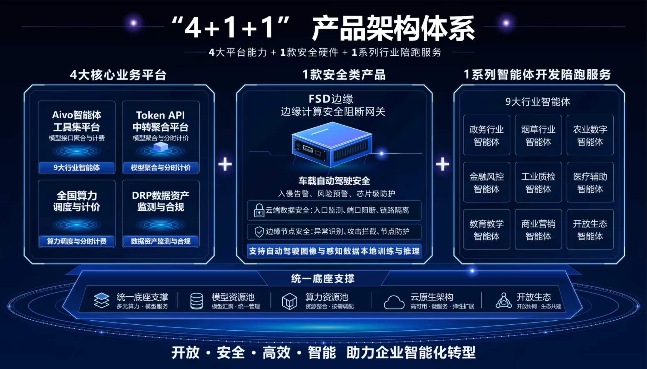 徐州诺联—瀛天智能 4+1+1 产品架构体系：核心业务平台、安全产品与行业智能体开发陪跑服务
